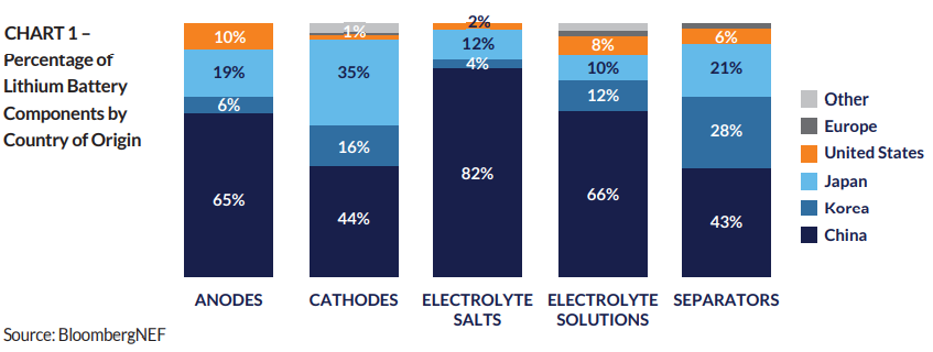 The Four Components of a Li-ion Battery